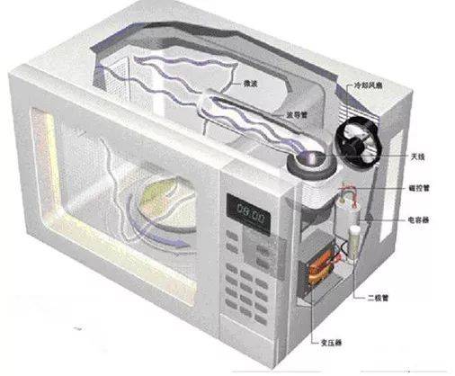 家电常识丨图解微波炉工作原理