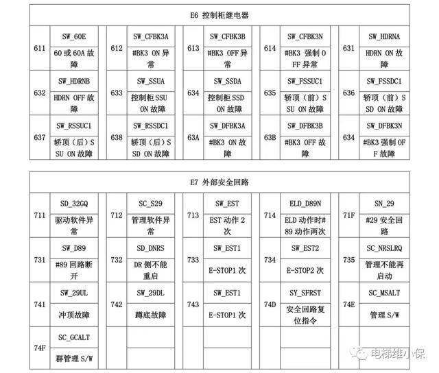 三菱电梯菱云3小故障代码表