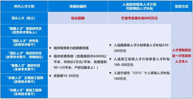 二,高级人才科研经费支持