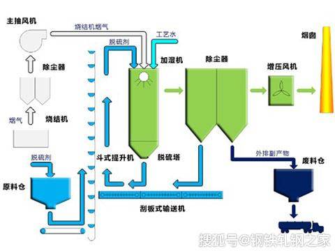 污染治理技术
