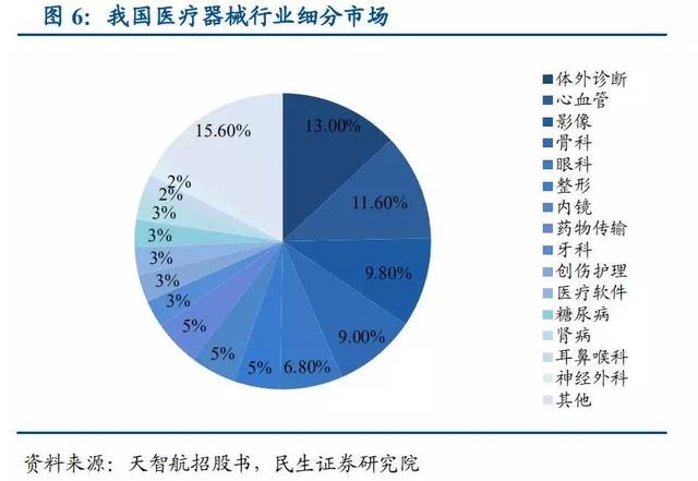 医院投资现状与趋势