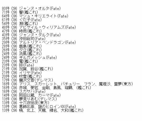 Fate、舰C和车万三大社团中,诞生出C96本子劳