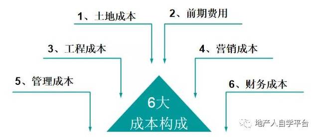 1,土地成本 土地成本,管理费及财务成本在项目初期即可大部分确定,其