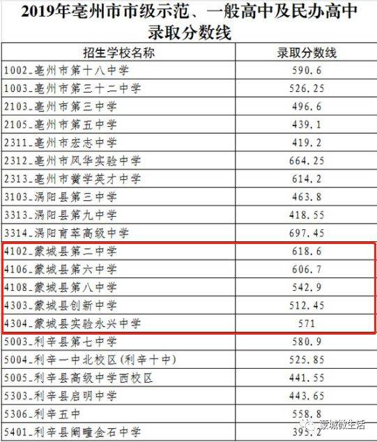 蒙城这些高中还有新生名额,高中录取分数线公布!