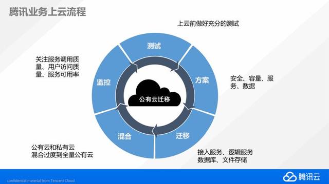 数据上云