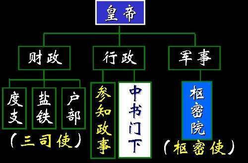 宋朝行政制度结构图图片