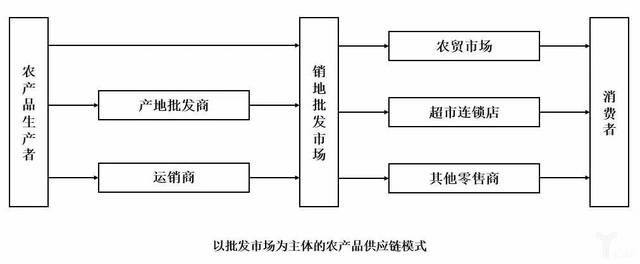 农产品流通