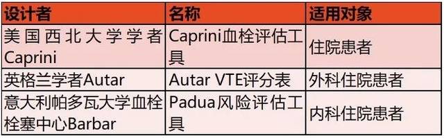 稍不留神,肺栓塞就会给你点颜色看看 【附三种vte评估量表】