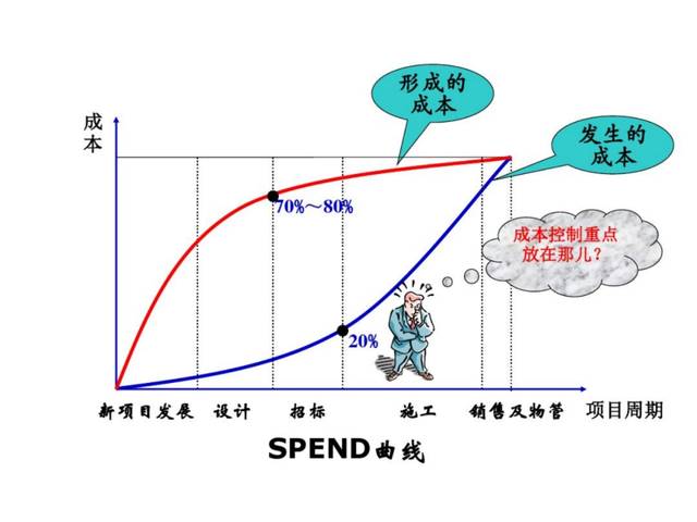 [龙湖]房地产设计阶段成本优化管控!