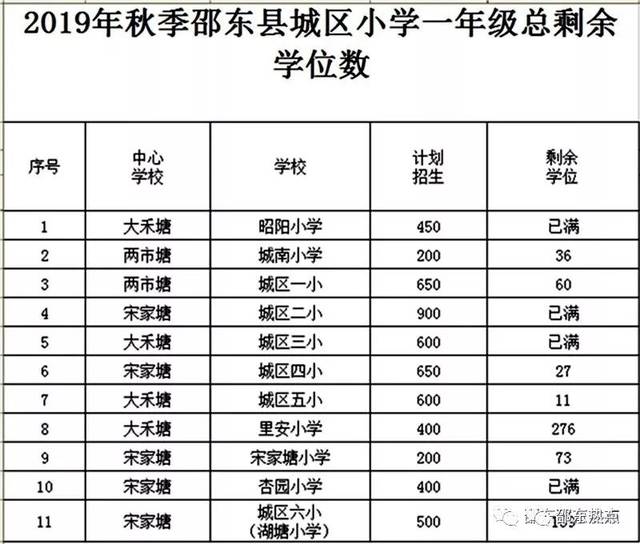 附:2019年秋季邵東縣城區小學一年級總剩餘學位數. 邵東縣教育局