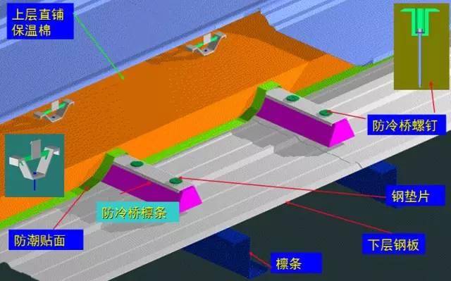 钢结构屋面工程防冷桥措施