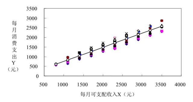 從圖5-3可以發現家庭消費支出的平均值隨著收入的增加而增加,且y的