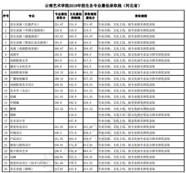 艺考 云南艺术学院2019录取分数线