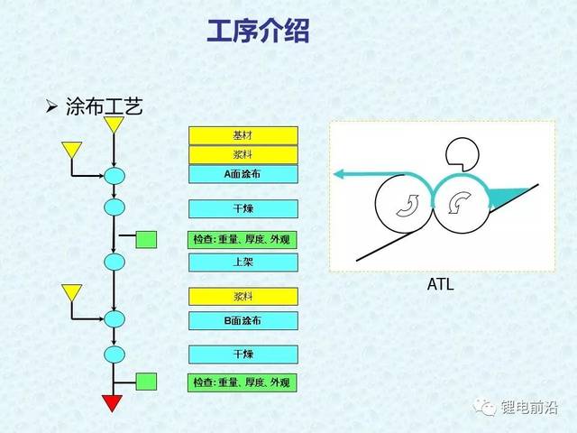 ppt 锂离子电池涂布工艺概述(宁德c厂内部培训资料)