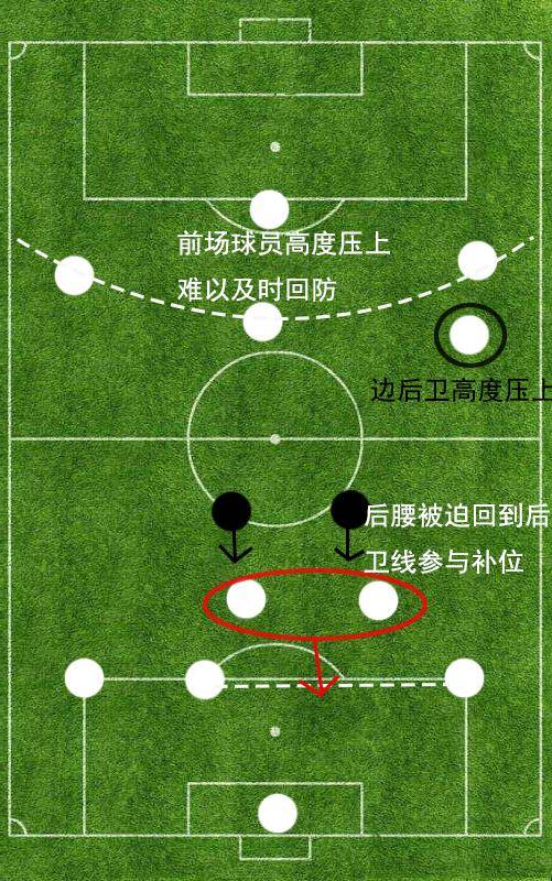 双后腰在面对对方快速反击时必须补到后卫身旁,这样一来后卫线身前的