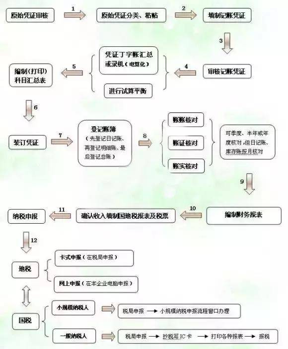会计月末结账详细工作流程,收藏!
