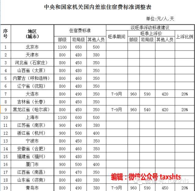 最全| 差旅費(住宿費/交通費/伙食補助)報銷支付標準(全國)