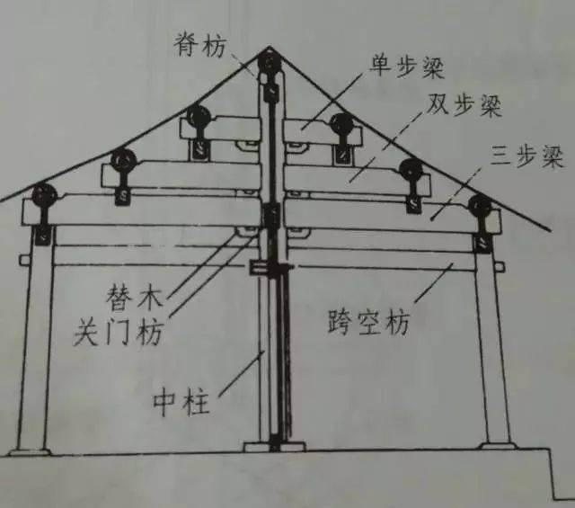 庑殿顶梁架结构图片