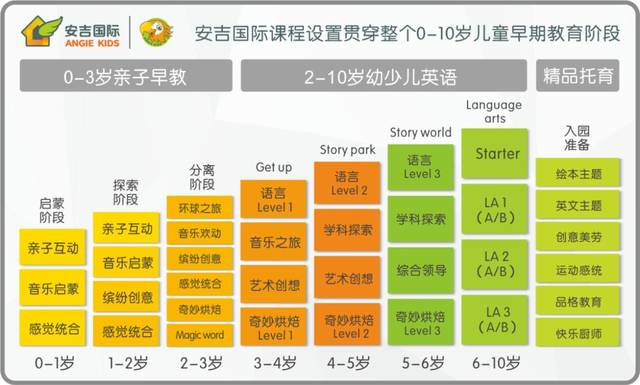 安吉國際一共三大課程體系: 親子早教課程(0-3歲),全英文多元智能課程