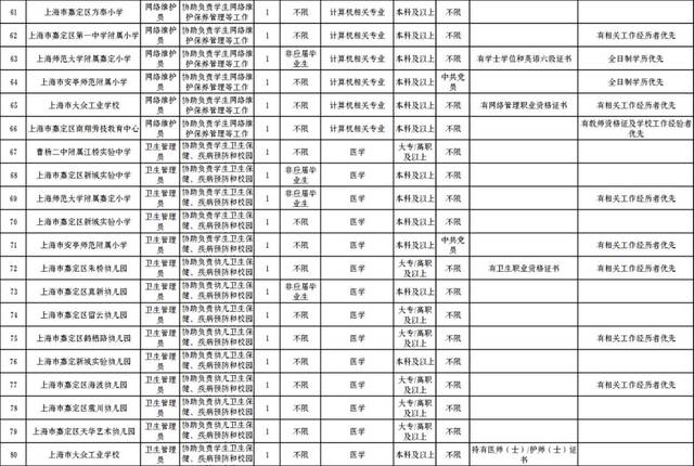 明日现场报名!嘉定区教育系统招专技岗位233人