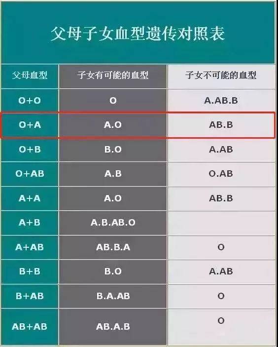 亲子鉴定血型配对表图片