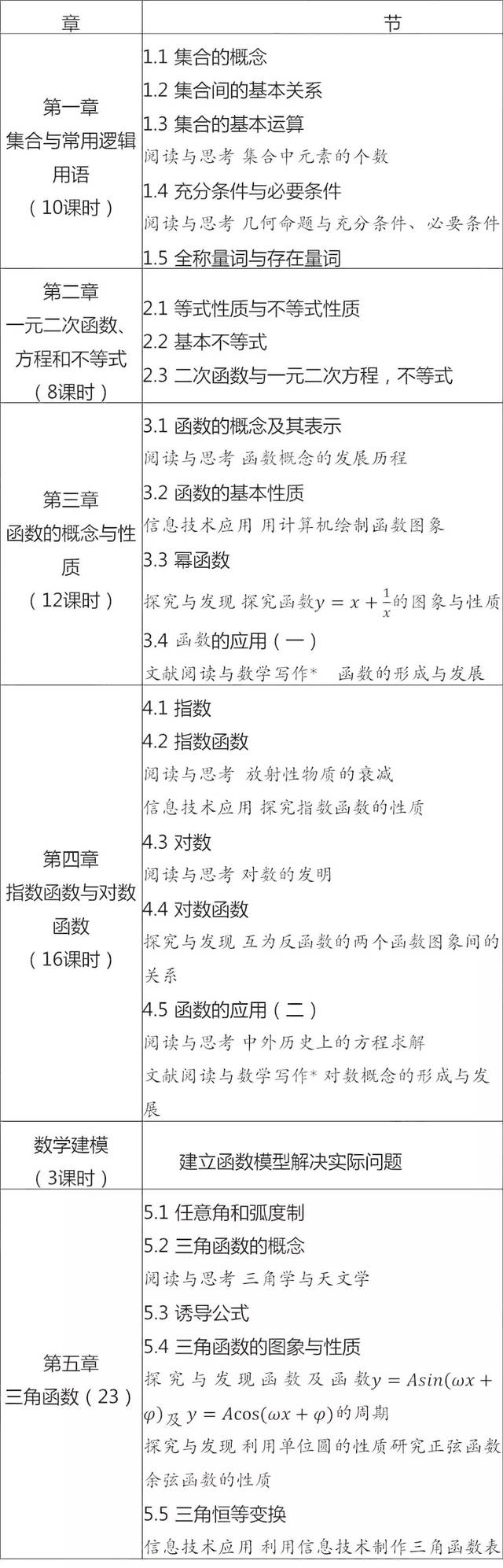 2019年版高中数学新教材详细目录【必修2本+选修3本】_搜狐网
