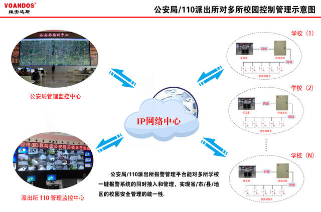 4,4 公安局/110派出所對多所校園控制管理示意圖