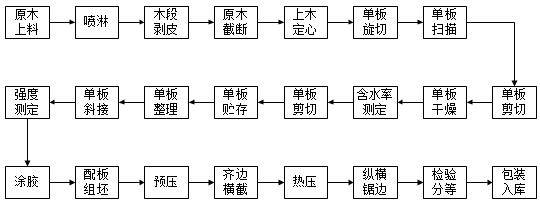 胶合板加工工艺流程图图片