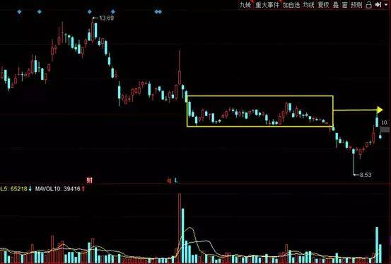 如何看懂股票的各种压力位?