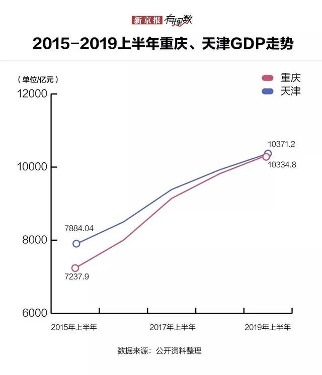 2019上半年城市GDP排行出炉,你的家乡在第几