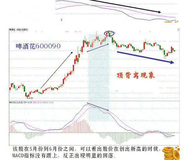 珍藏版!超实用的MACD背离用法大全,看完受益匪浅(附指标公式)_搜狐网