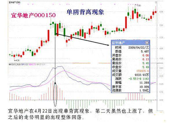 珍藏版!超实用的MACD背离用法大全,看完受益匪浅(附指标公式)_搜狐网