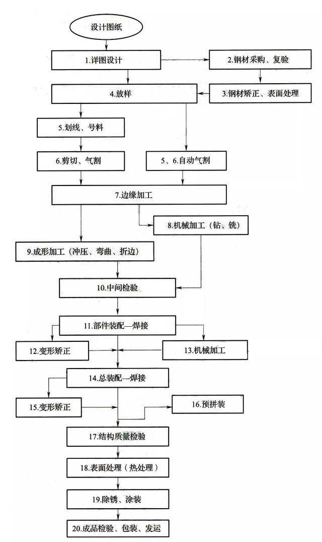 钢结构制造工艺流程