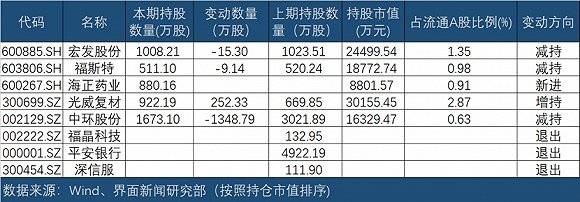 高毅晓峰2号致信基金重仓个股