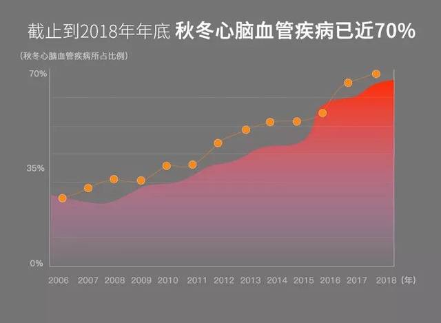 预防秋冬季节心脑血管疾病,从保养血管开始