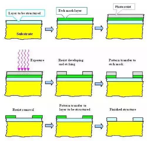 半导体光刻工艺及光刻机全解析