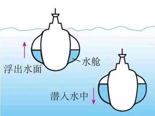 简单的潜水艇构造图图片