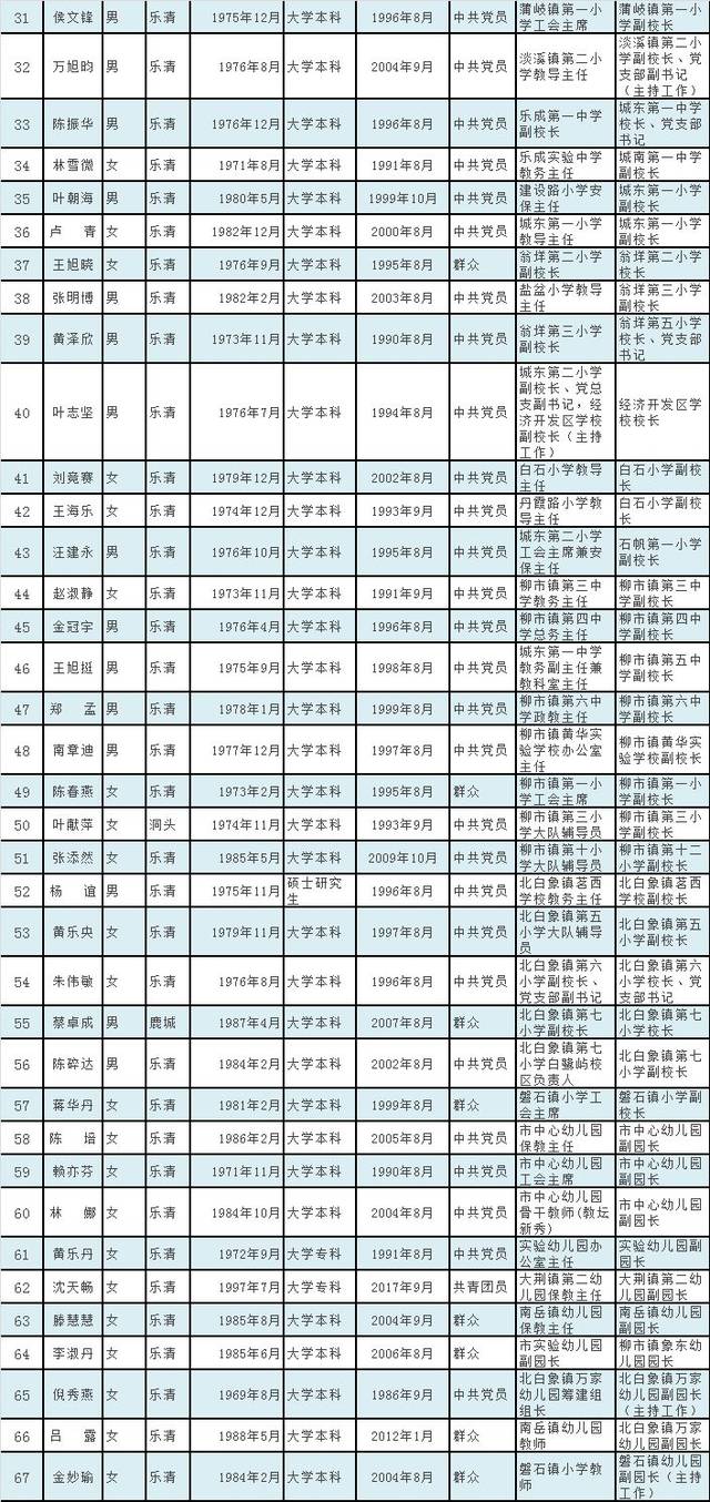 乐清一批学校的校长,副校长要换人了,有你认识的吗?