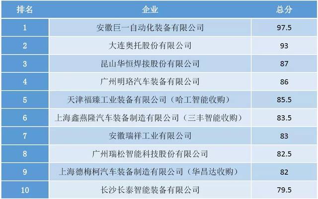 GGII发布《2019年中国焊接机器人系统集成商竞争力排行榜TOP10》