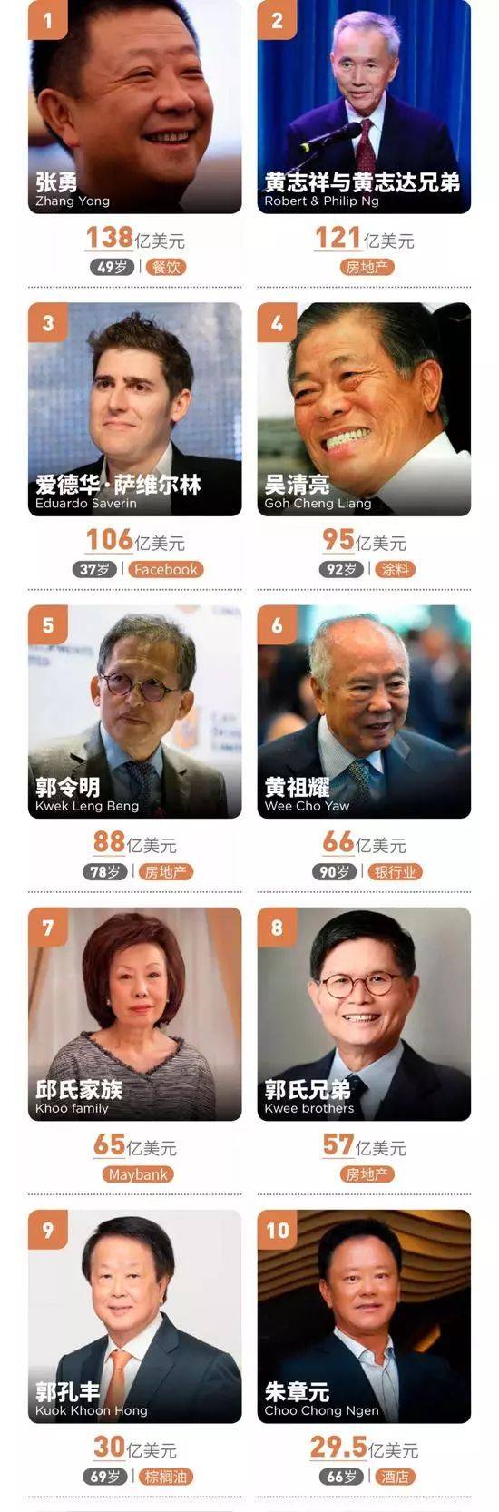海底捞创办人成新加坡新首富,身家138亿美元,挤下去的是一位香港地产