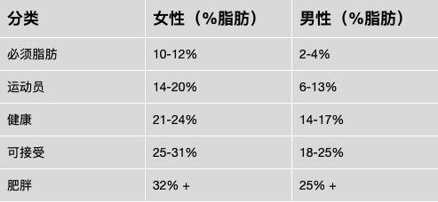 所以,通常只需关注 体脂率的上限,女性32%,男性25%,高于这个水平就