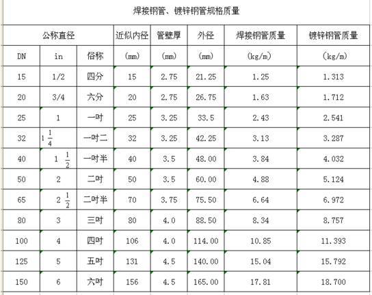 【收藏】阀门通径(DN)与管径尺寸对照表,