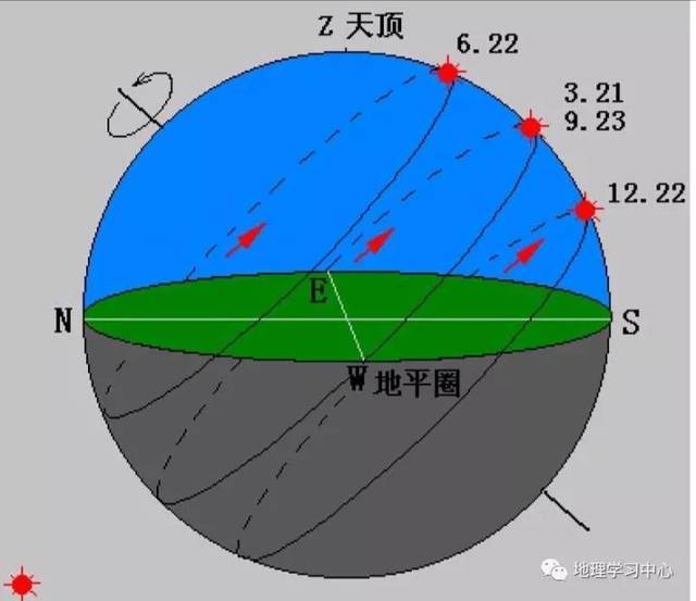 太阳视运动轨迹示意图图片