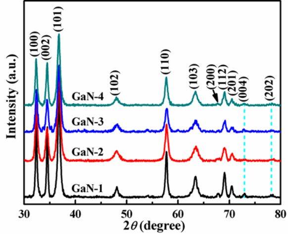 图3:gan 产物的x射线衍射图(xrd.