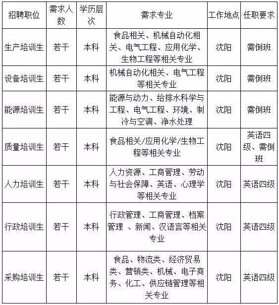 【招聘信息|辽宁伊利乳业2020年招聘信息】