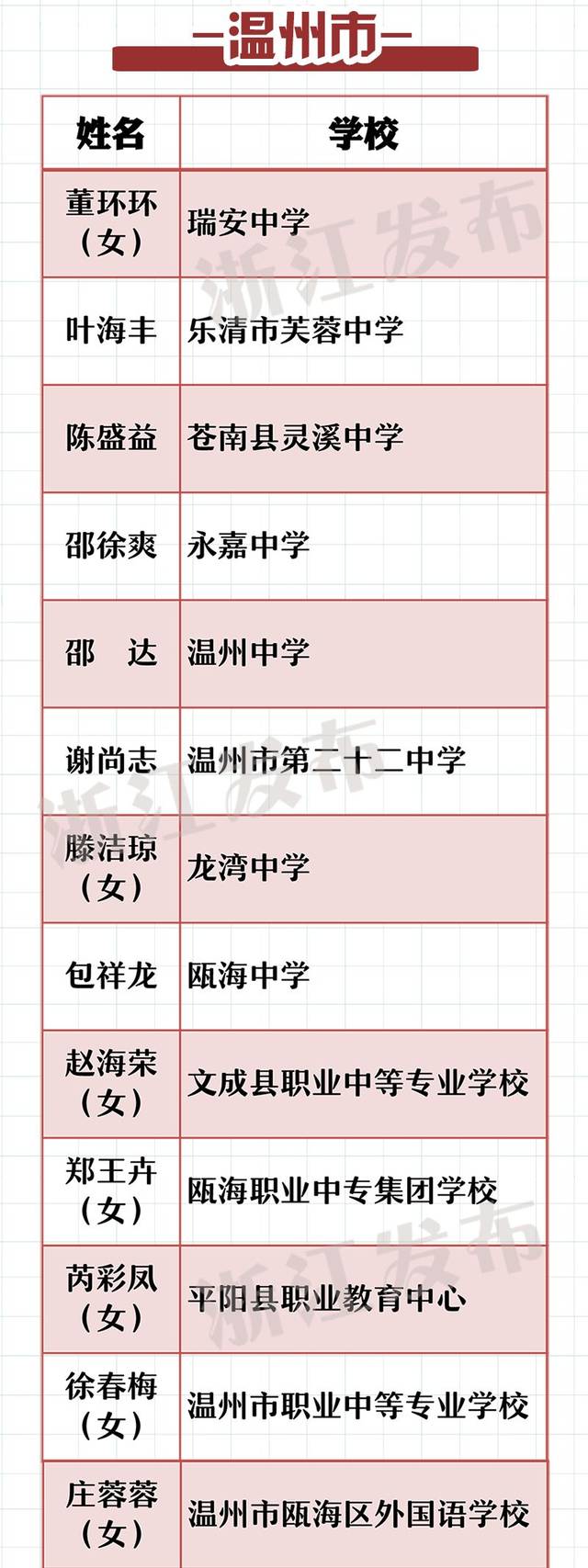 其中来自灵溪中学的陈盛益老师,桥墩镇黄檀学校的郑强老师和灵溪镇第