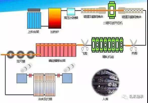 棒材生产线工艺流程图片