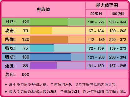 克雷色利亚种族值图片