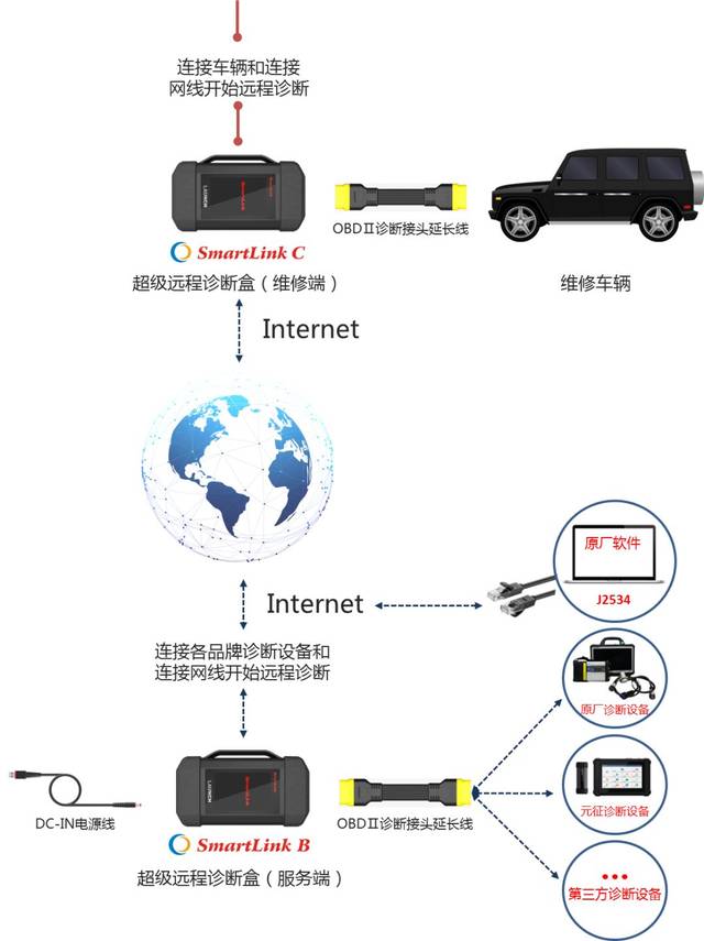 战略级新品即将面世—元征超级远程诊断smartlink