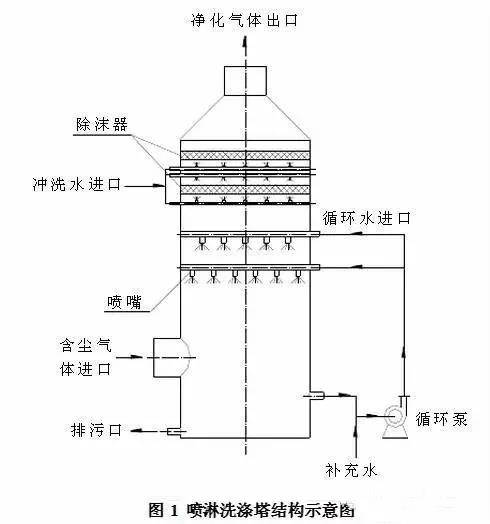 【干货】实验室喷淋塔的知识原理